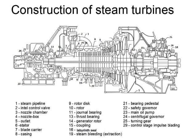 steam turbine construction diagram