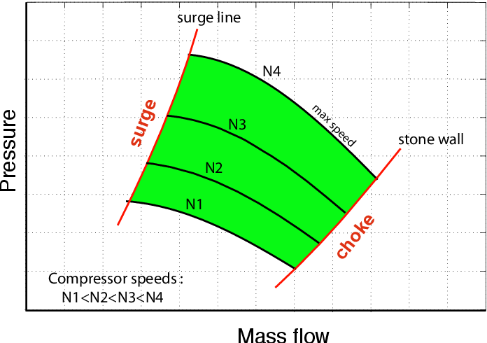 centrifugal compressor surge curve