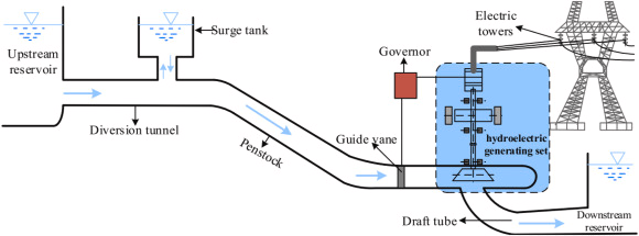 Schematic of how hydro control systems work