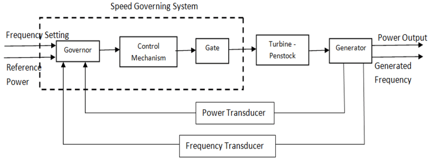 Traditional speed governing system in turbine control