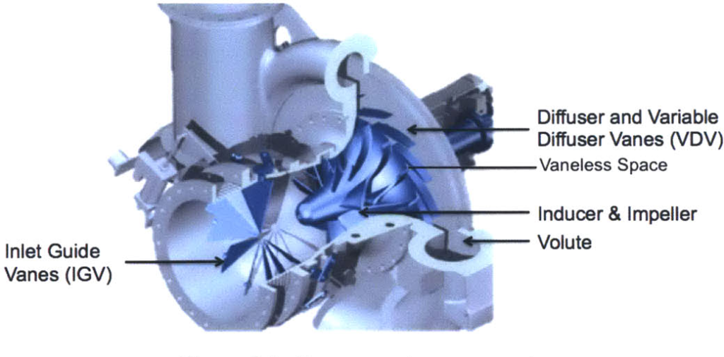 Inlet Guide Vanes and Variable Diffuser Vanes in Centrifugal Compressors