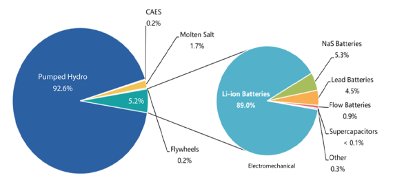 A Review of Energy Storage Technologies